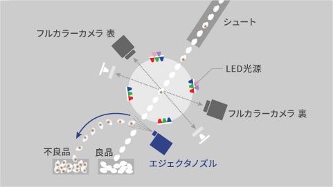 シュート式光選別