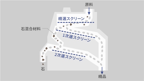 比重選別