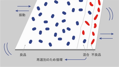 揺動選別