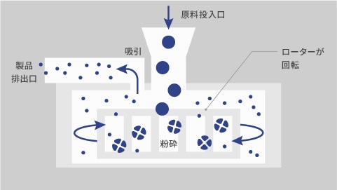 小型製粉ユニット